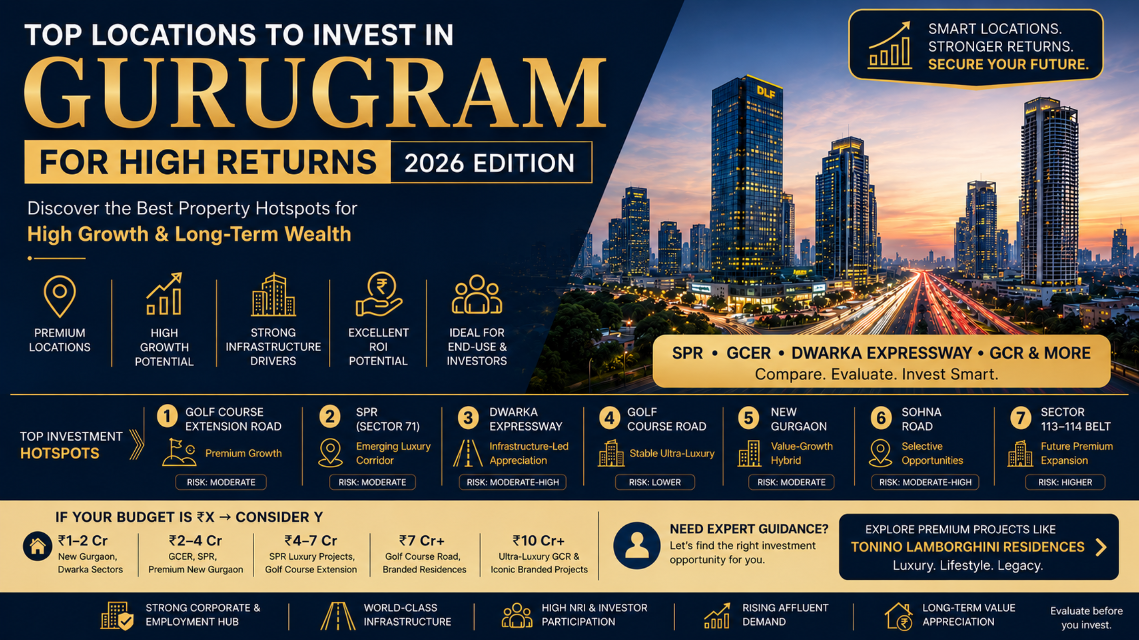 Top Locations to Invest in Gurugram for High Returns (2026 Edition)