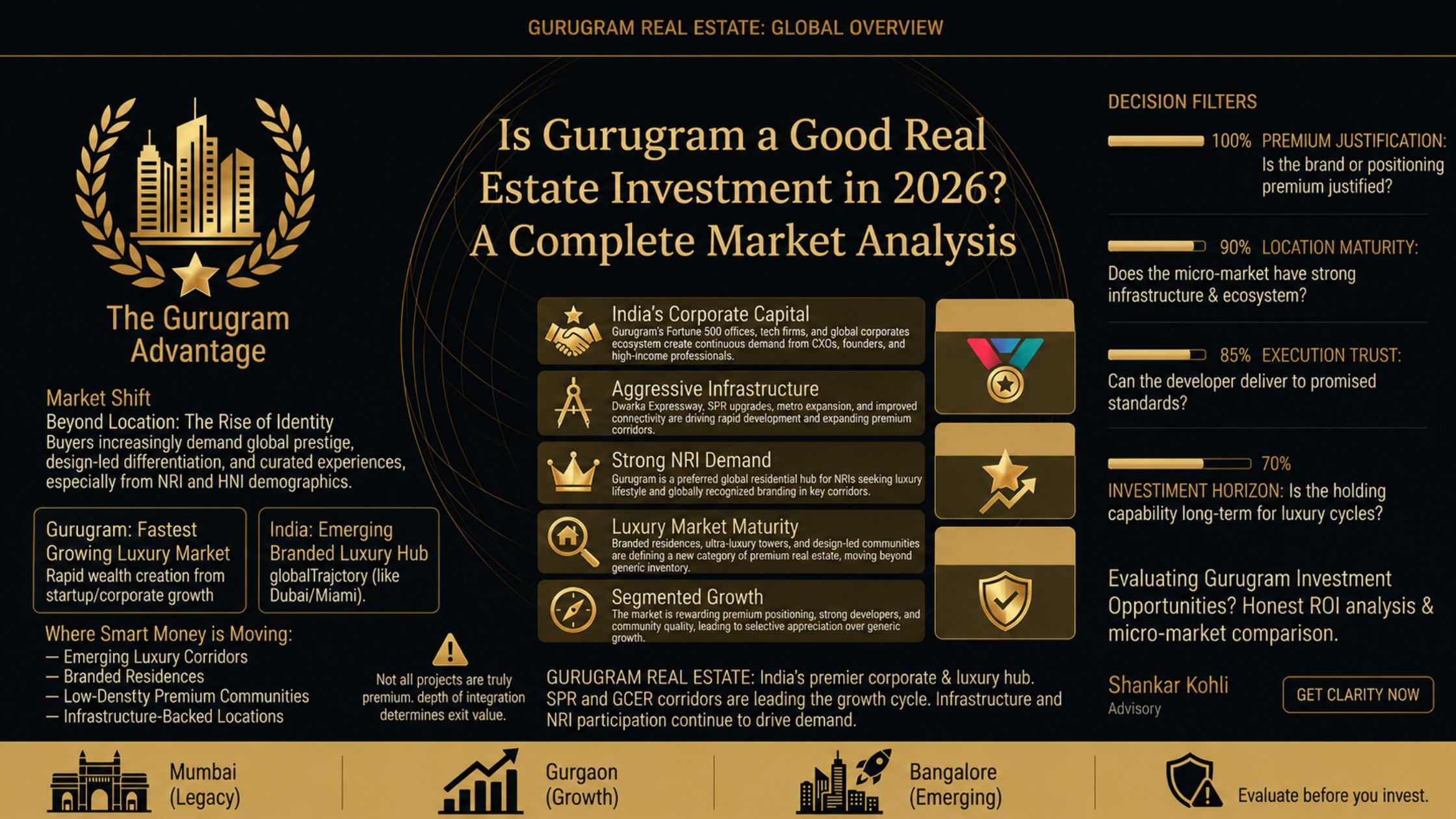 Is Gurugram a Good Place to Invest in Real Estate in 2026? Complete Market Breakdown